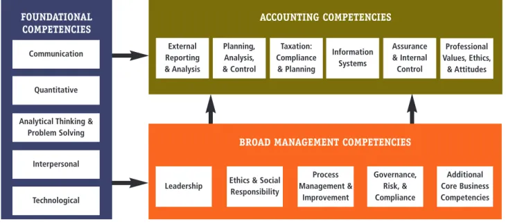 Figure 1 would be developed and integrated over time through a blend of formal education (including  continu-ing education), traincontinu-ing, and job experience.