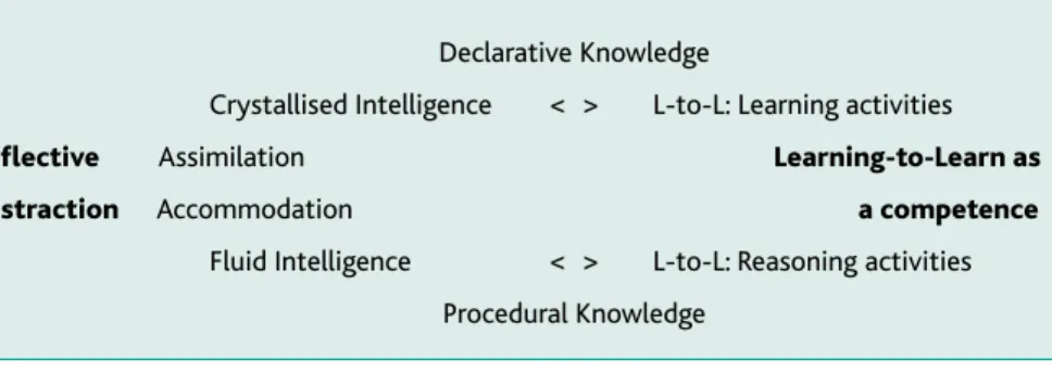 Figure 1. Learning-to-learn as a competence