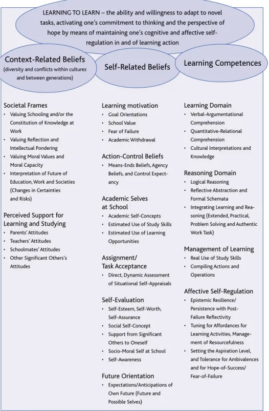 Figure 2. The conceptual framework for assessing learning-to-learn. Chapter 3.