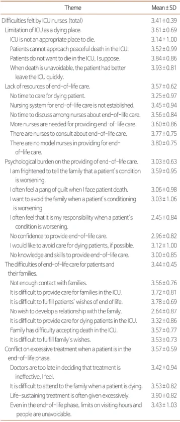 Table 1. Difficulties Felt by ICU Nurses Providing End-of-Life Care (Quantit- (Quantit-ative) (N= 106).