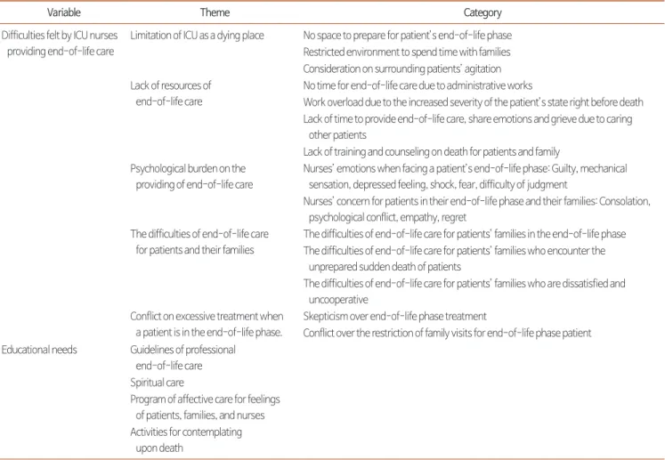 Table 3. Difficulties Felt by ICU Nurses Providing End-of-Life Care (Qualitative) (N=19).