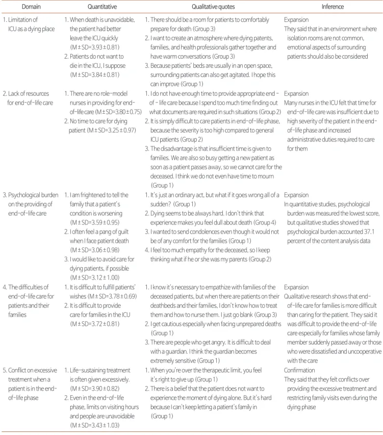 Table 4. Comparison of Quantitative and Qualitative Studies on the Difficulties Experienced by ICU Nurses Providing End-of-Life Care.