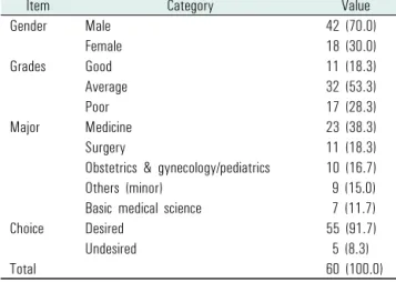 Table 2.  Demographic characteristics of respondents연구계획 설계 , 실험설계, 실험수행, 결과분석에 참여하고, 임상영 역에 참가한 학생들은 입원 환자를 대상으로 환자와 관련된 모든  진료업무에 참여하도록 하였다 
