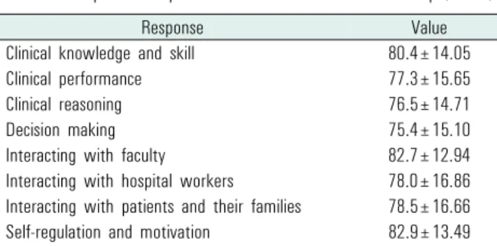 Table 3. Overall satisfaction during the student internship (n=60)