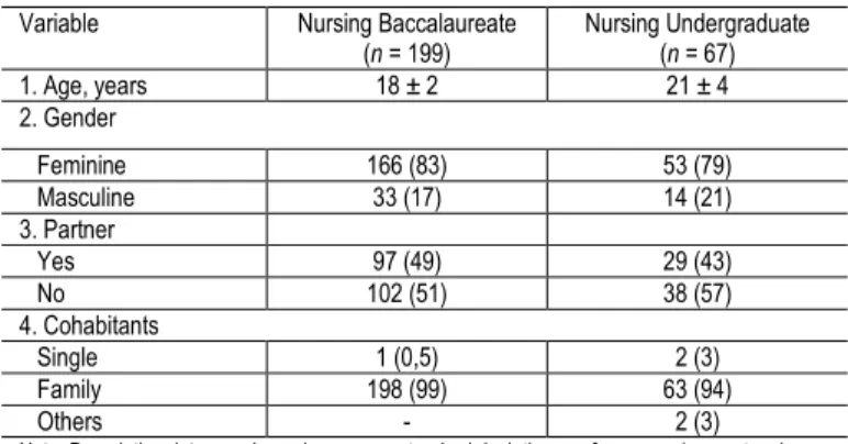 Table 1. Participants’ description by educational program  Variable  Nursing Baccalaureate 