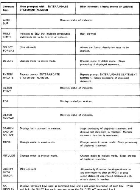 Figure 4. Command Key Usage in Enter/Update Mode. 