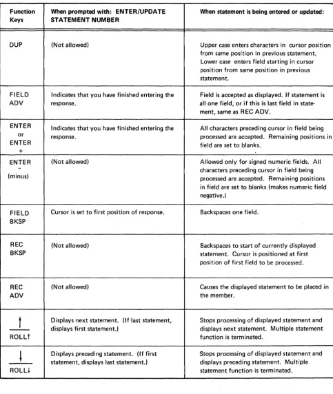 Figure 5. Function Key Usage in Enter/Update Mode 