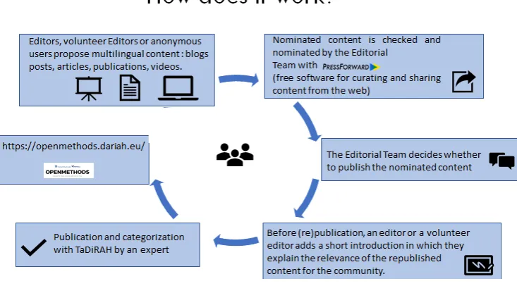 Figure 1. Description of the editorial workflow performed at OpenMethods. 