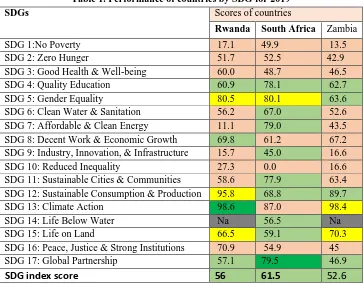 Table 1. Performance of countries by SDG for 2019