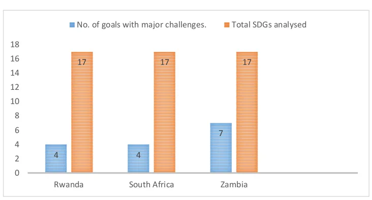 Figure 1. Goals which major challenges remains 