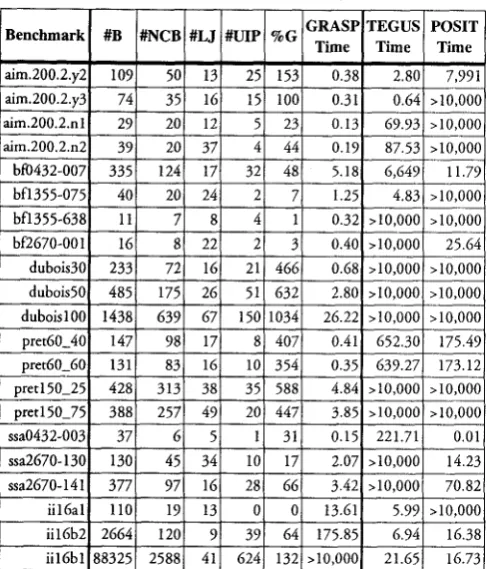 Table 2: Statistics of running GRASP on selected benchmarks 