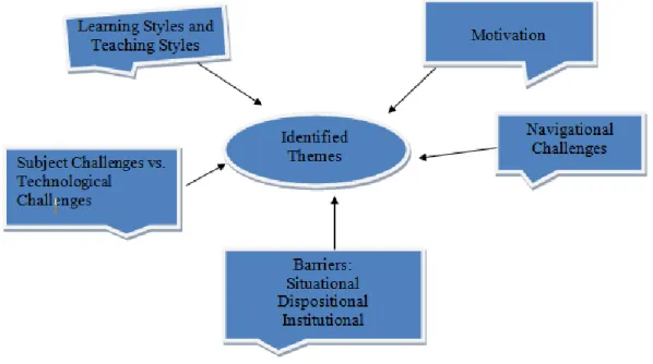 Figure 2 depicts the five themes that emerged from data analysis. 