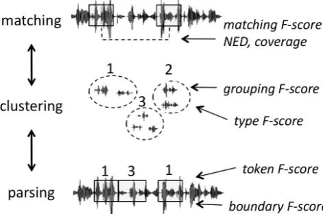 Figure 1: Logical pipeline highlighting three componentsthat can be part of term discovery systems, and presentationof our 5-levels evaluation toolbox