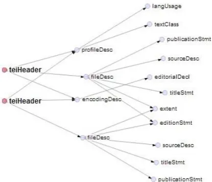 Figure 2: Overlap of two different CMDI-TEI headers viewed through the SMC browser 