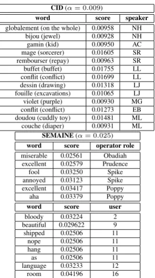 Table 1: TF-IDF measure: top-ranked words (score > α)in SEMAINE and CID corpora