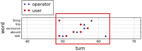 Figure 3: Word occurrences for user and operator (cut on xand y axes), session 70, SEMAINE corpus.