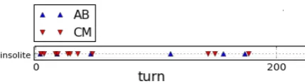 Figure 2: Evolution of shared vocabulary score, session 70, SEMAINE corpus (window length = 16 turns)