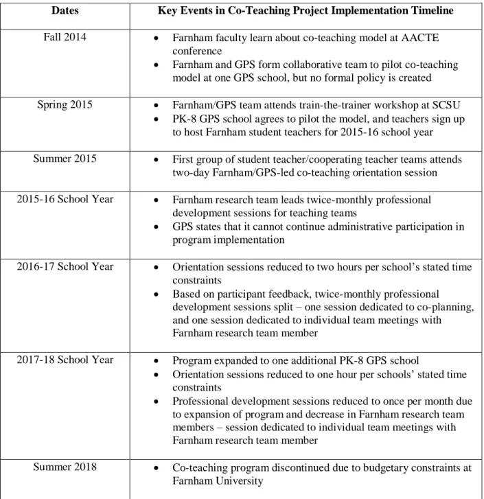 Table 1: Farnham University’s Co-Teaching for Student Teaching Pilot Program Implementation  Timeline 