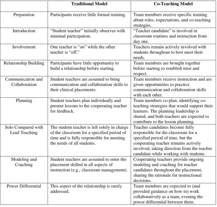 Table 2: Traditional Model Compared with Co-Teaching Model of Student Teaching (Heck &amp; 