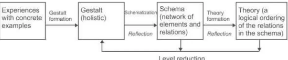 Figure 1: Korthagen’s (2010) Model of Teacher Development   Tenets of Situated Learning Theory 