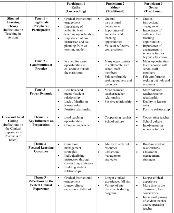 Table 3: Overview of Themes and Evidence from Analysis of the Generated Data  