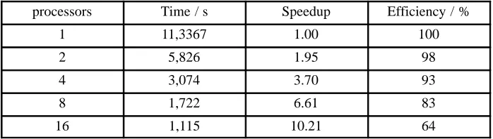 Table 3.  Testcase [E.3] (SOD – 30,726 atoms)