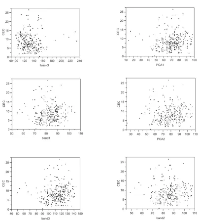 Fig. 3. Scatter diagram of soil cation exchange capacity against digital numbersin someof the analyses (when all the data set was used).