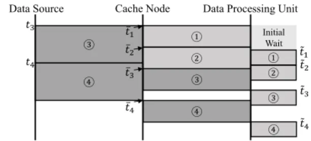 Fig. 2. Calculation of process stall time.