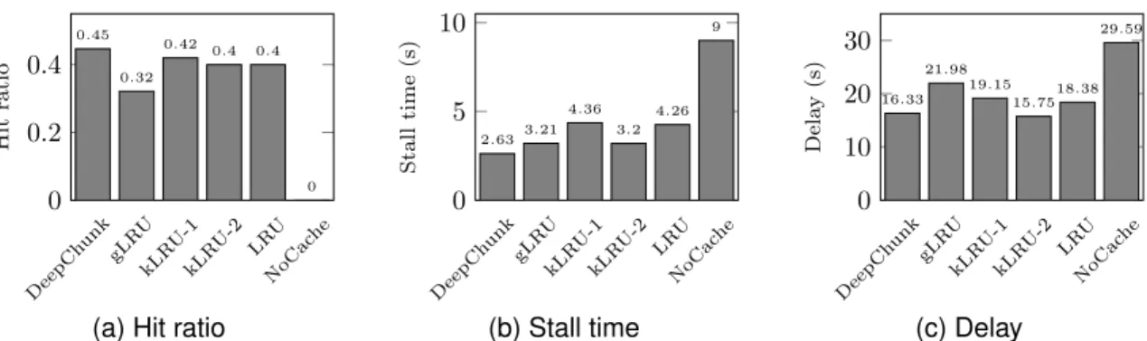 Fig. 5. Reward breakdown for different policies. Cache capability is 80 chunks, file popularity and size are positively correlated.