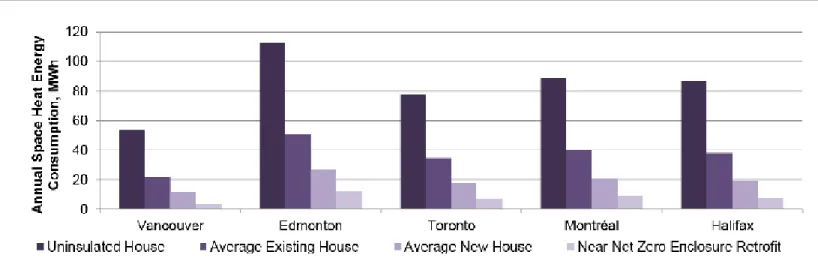 Figure 11: Annual space heat energy consumption of houses with various insulation and airtightness levels in different locations across Canadaé