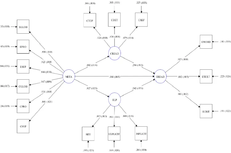 Figure 2. The full structure model. N = 268. p < .05. L1 = Chinese; L2 = English; META = 