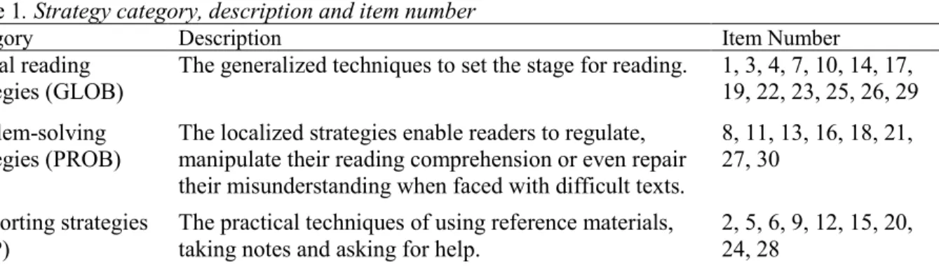 Table 1. Strategy category, description and item number