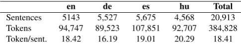 Table 1: Statistical data on the 4FX corpus.