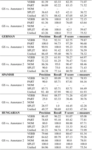 Table 2: Inter-annotator agreement rates on the 4FX corpus