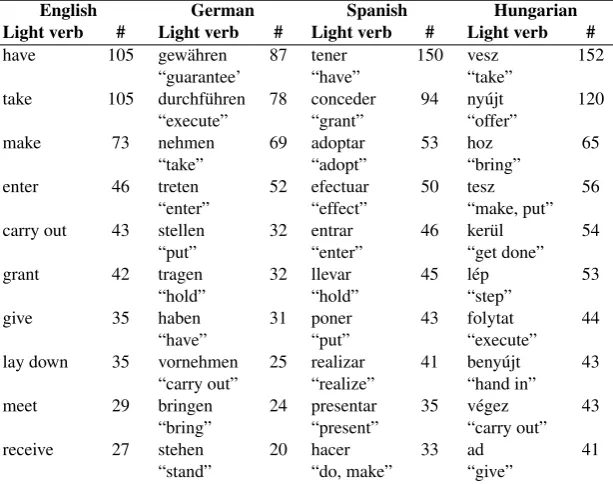 Table 5: The most frequent LVCs in the 4FX corpus.