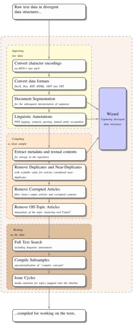 Figure 1 sketches the processing chain of the ExplorationWorkbench. Users upload raw text data in different dataformats (DocX, Doc, RTF, HTML, ODT (Open Ofﬁce),and TXT) and character encodings (iso-8859-1 and utf-8).The data are converted into utf-8 plain 