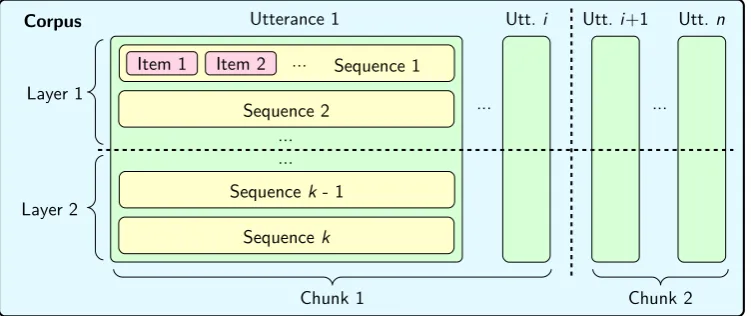 Figure 1: Hierarchical organization of data in ROOTS.