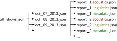 Figure 3: Example of ﬁle structure for a corpus of broadcastnews shows.