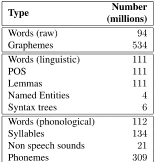 Table 2: Numbers of automatically generated items in thecorpus of e-books.