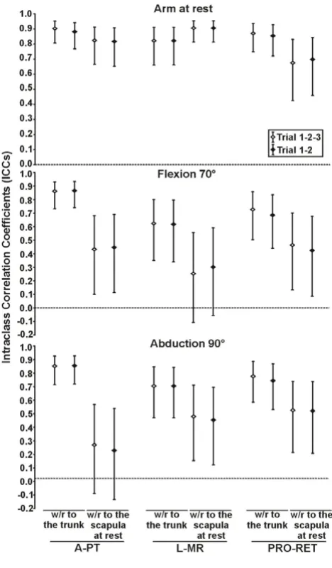 Figure 3attitudes using two methods of calculationIntersession intraclass correlation coefficients of 3D scapular Intersession intraclass correlation coefficients of 3D scapular attitudes using two methods of calculation