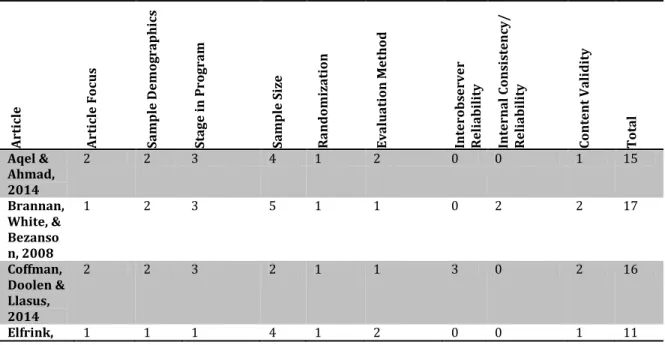 Table 1. Summary of Evaluative Scoring 