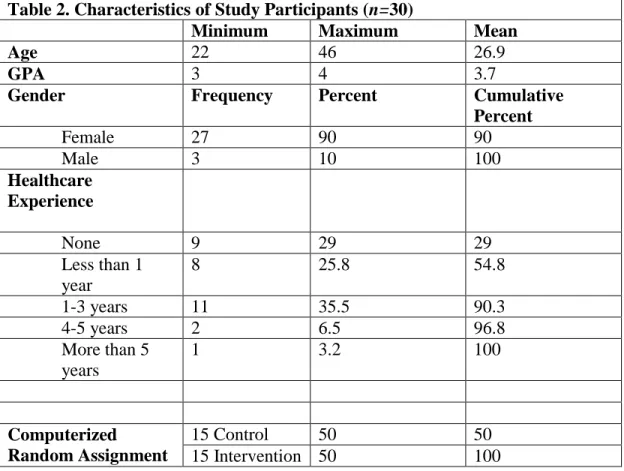 Table 2. Characteristics of Study Participants (n=30) 