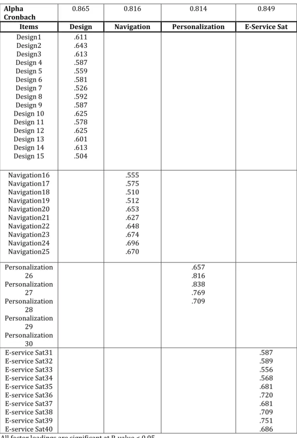 Table 2:  Factor Loadings and Reliability of the Constructs 