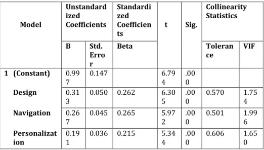 Table 3: Results of Regression Analysis and Variable Inflation Factors (VIF) 