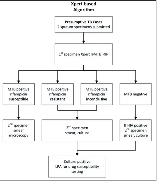 Figure 3: Xpert-based algorithm as stipulated by the South African National TB Programme and as  implemented in Cape Town