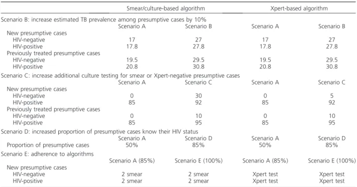 Table A.5 Input parameters used in other simulated scenarios comparing the smear/culture and Xpert-based algorithms (%) Smear/culture-based algorithm Xpert-based algorithm Scenario B: increase estimated TB prevalence among presumptive cases by 10%