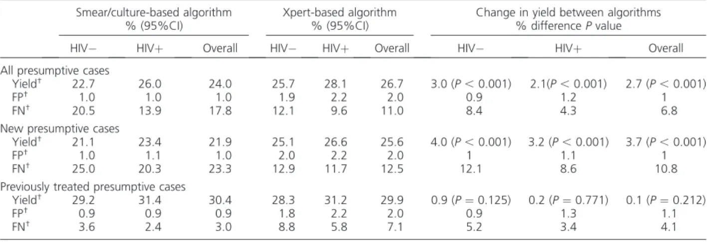 Table A.7 Scenario B: increase in estimated TB prevalence among presumptive cases by 10%*