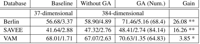 Table 2: Evaluation Result (mean / standard deviation) with the baseline and IS’09 feature sets: Accuracy of the baselinesystem (37 features), Accuracy of PNN (Without GA), Experiment with selected by proposed method features (GA), havingthe average number