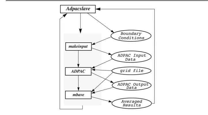 Figure 5: ADPAC code suite flow chartgrid fileAdpacslaveADPACmbavemakeinputBoundaryConditionsData ADPAC OutputDataADPAC InputAveragedResults