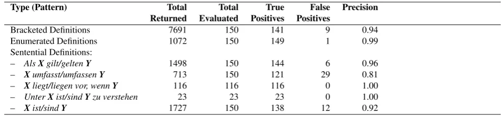 Table 1: Precisions of the individual search patterns. For each pattern, 150 randomly chosen positives were evaluated (orfewer if a smaller total number of positives were returned by the system).